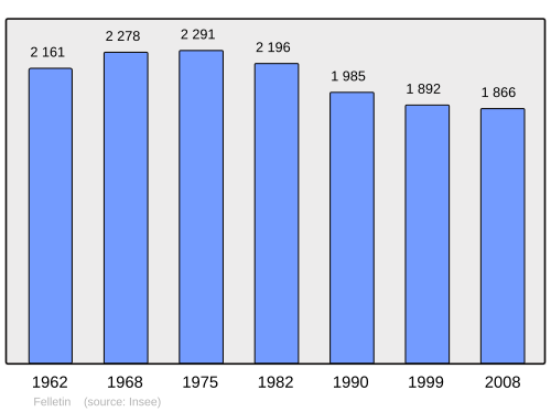 Fayl:Population - Municipality code 23079.svg