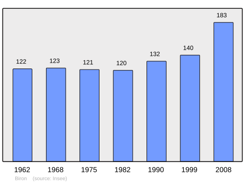 Fayl:Population - Municipality code 24043.svg