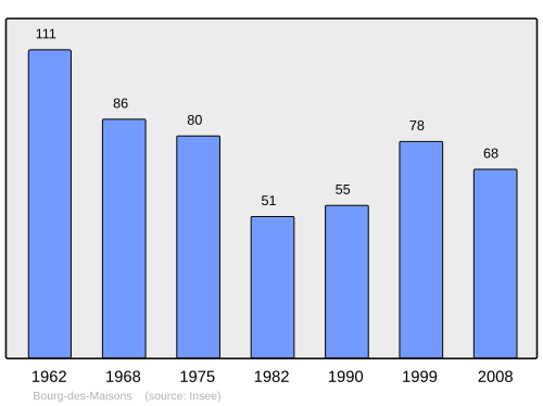 Fayl:Population - Municipality code 24057.svg