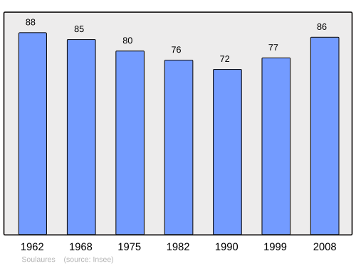 Fayl:Population - Municipality code 24542.svg