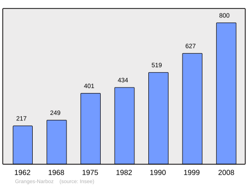 Fayl:Population - Municipality code 25293.svg