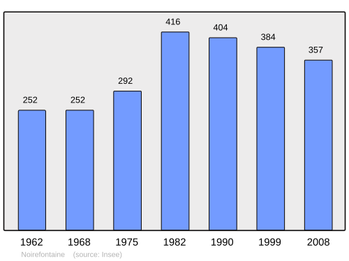 Fayl:Population - Municipality code 25426.svg