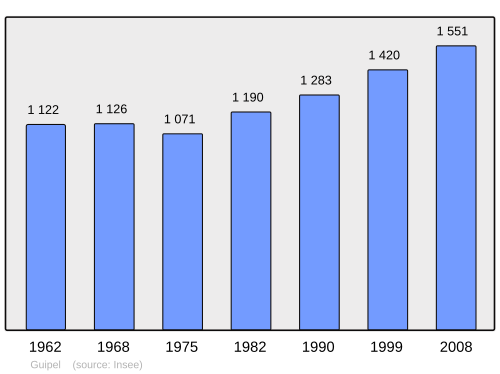 Fayl:Population - Municipality code 35128.svg