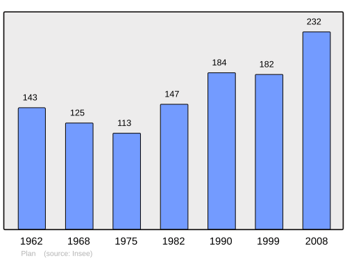 Fayl:Population - Municipality code 38308.svg