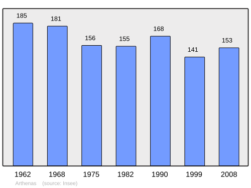 Fayl:Population - Municipality code 39021.svg