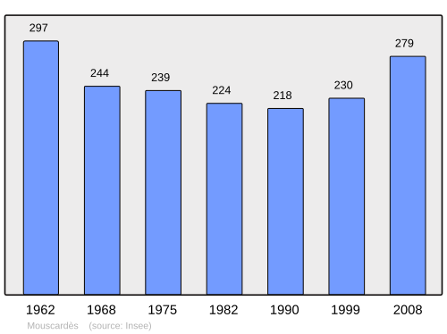 Fayl:Population - Municipality code 40199.svg