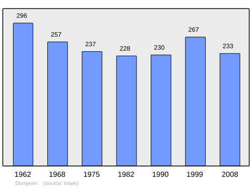 Fayl:Population - Municipality code 54163.svg