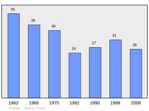 Fayl:Population - Municipality code 55218.svg