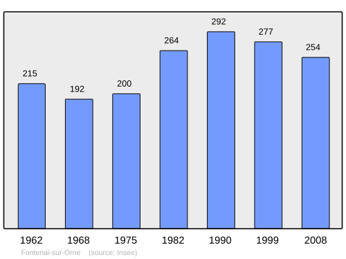 Fayl:Population - Municipality code 61173.svg