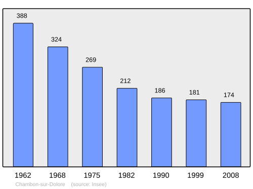 Fayl:Population - Municipality code 63076.svg