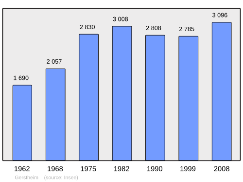 Fayl:Population - Municipality code 67154.svg