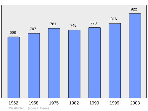 Fayl:Population - Municipality code 68364.svg