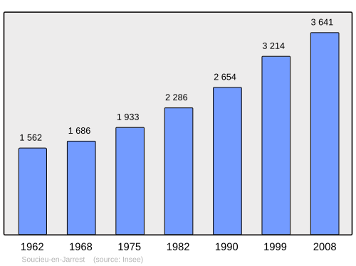 Fayl:Population - Municipality code 69176.svg