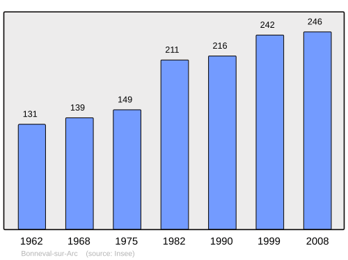 Fayl:Population - Municipality code 73047.svg