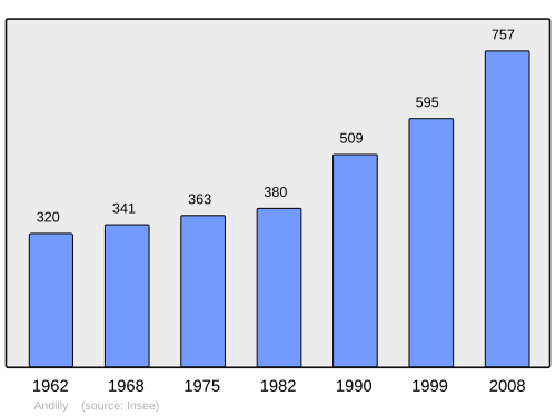 Fayl:Population - Municipality code 74009.svg