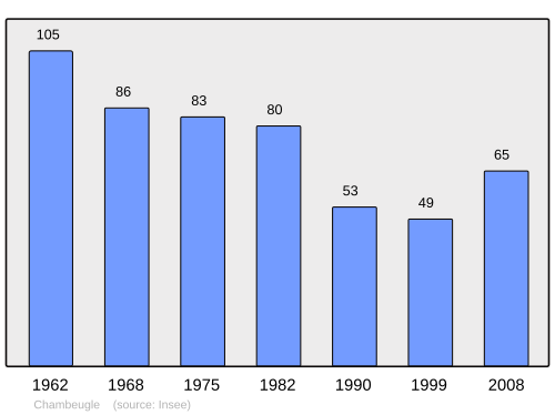 Fayl:Population - Municipality code 89070.svg