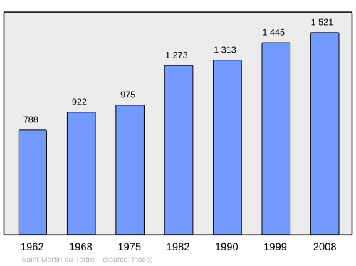 Fayl:Population - Municipality code 89354.svg