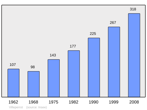 Fayl:Population - Municipality code 89465.svg