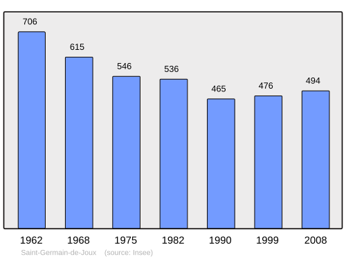 Fayl:Population - Municipality code 01357.svg