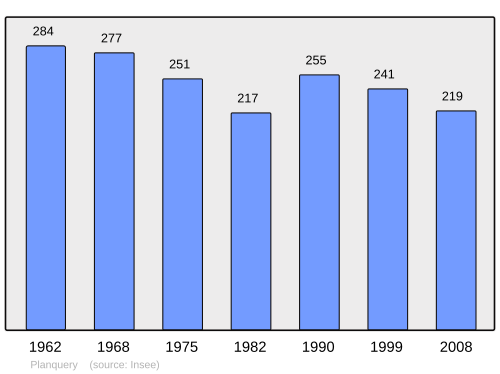 Fayl:Population - Municipality code 14506.svg