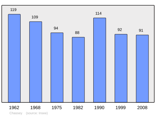 Fayl:Population - Municipality code 21151.svg