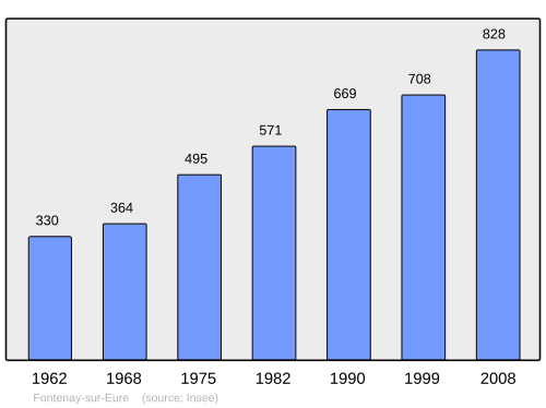 Fayl:Population - Municipality code 28158.svg