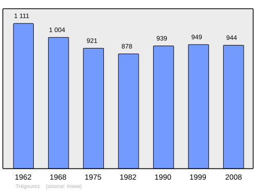 Fayl:Population - Municipality code 29291.svg