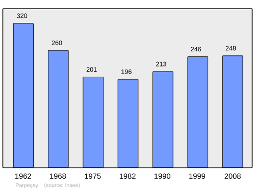 Fayl:Population - Municipality code 36151.svg