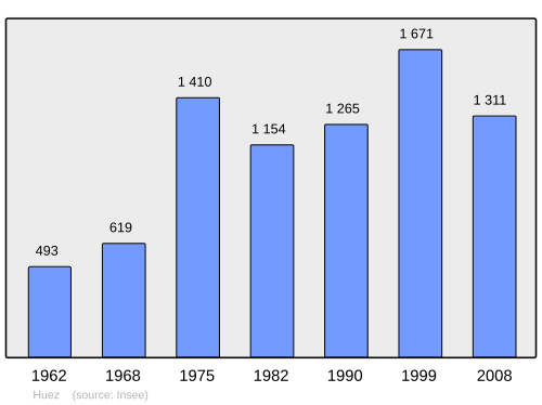 Fayl:Population - Municipality code 38191.svg