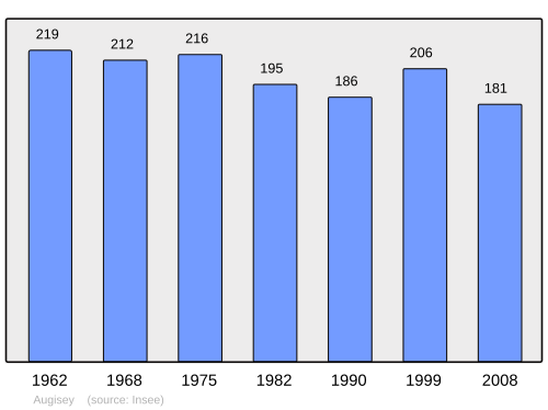 Fayl:Population - Municipality code 39027.svg