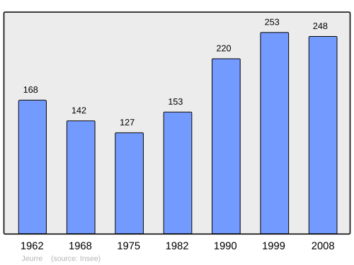 Fayl:Population - Municipality code 39269.svg