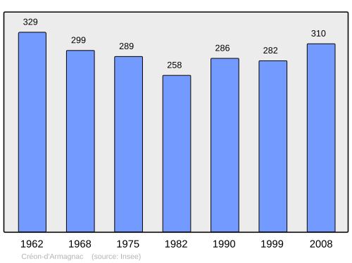 Fayl:Population - Municipality code 40087.svg