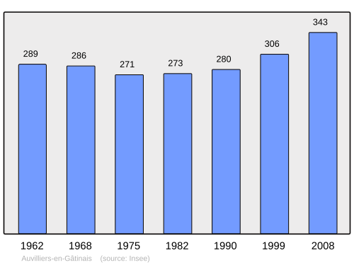 Fayl:Population - Municipality code 45017.svg