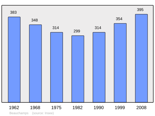Fayl:Population - Municipality code 50038.svg