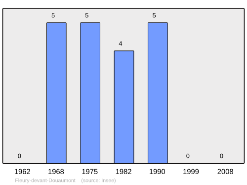 Fayl:Population - Municipality code 55189.svg