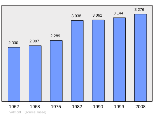Fayl:Population - Municipality code 57690.svg