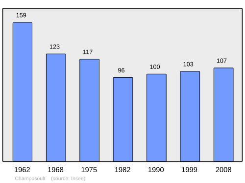 Fayl:Population - Municipality code 61089.svg