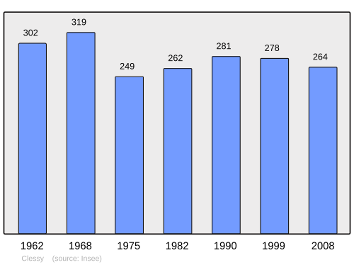 Fayl:Population - Municipality code 71136.svg