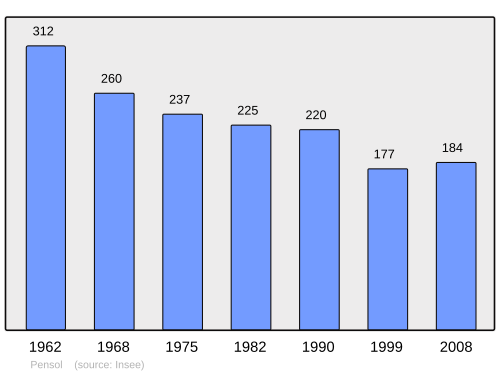 Fayl:Population - Municipality code 87115.svg