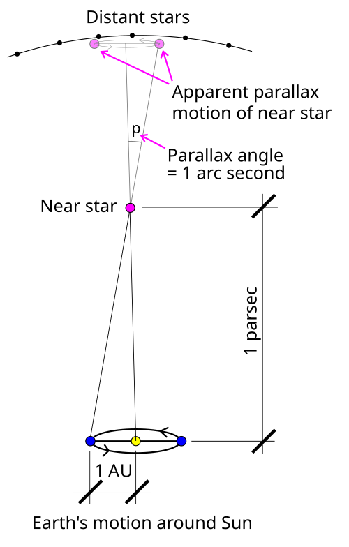Fayl:Stellarparallax parsec1.svg