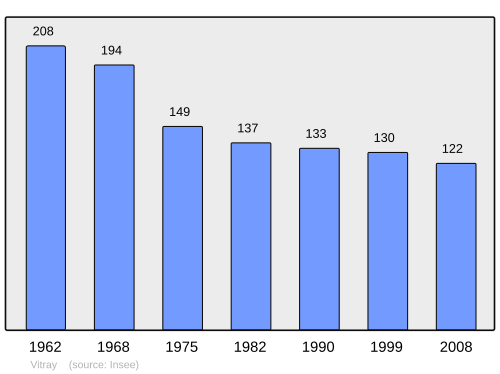 Fayl:Population - Municipality code 03318.svg