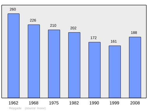 Fayl:Population - Municipality code 19171.svg