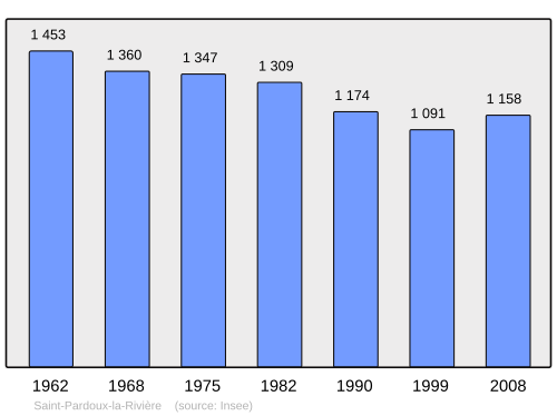 Fayl:Population - Municipality code 24479.svg