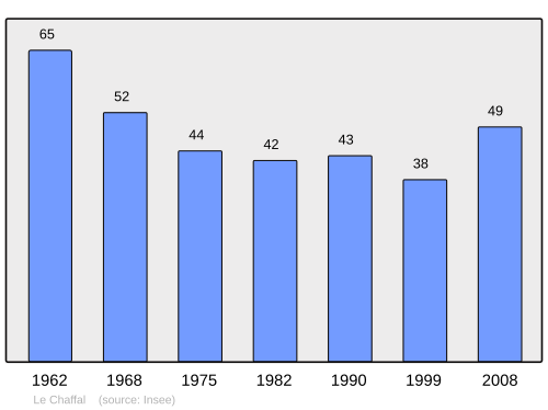 Fayl:Population - Municipality code 26066.svg