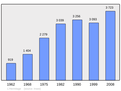 Fayl:Population - Municipality code 35131.svg