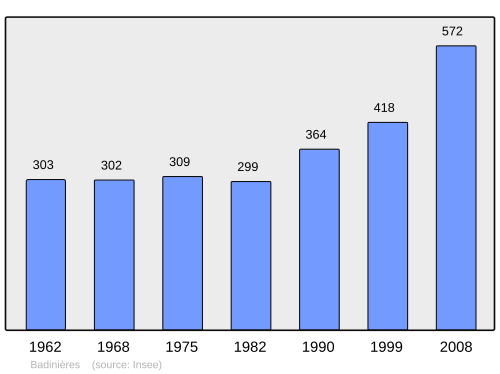 Fayl:Population - Municipality code 38024.svg