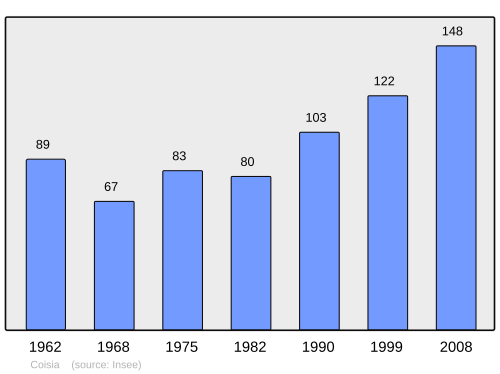Fayl:Population - Municipality code 39158.svg