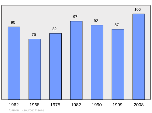 Fayl:Population - Municipality code 40290.svg