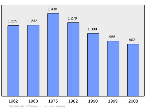 Fayl:Population - Municipality code 42257.svg