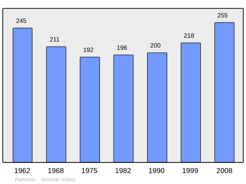 Fayl:Population - Municipality code 45260.svg